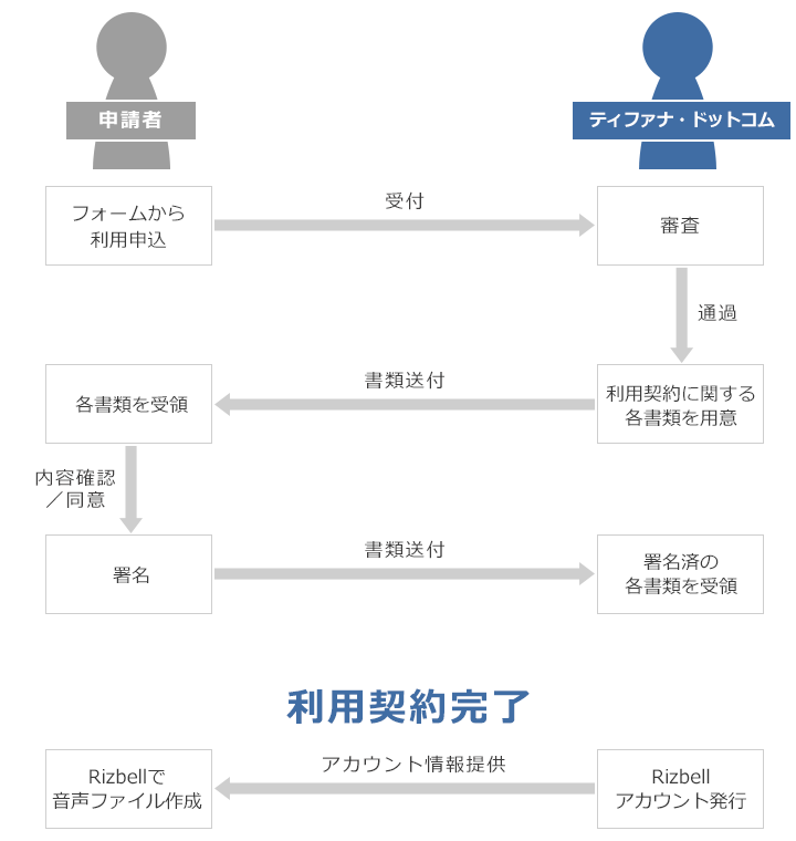 利用開始までの流れ