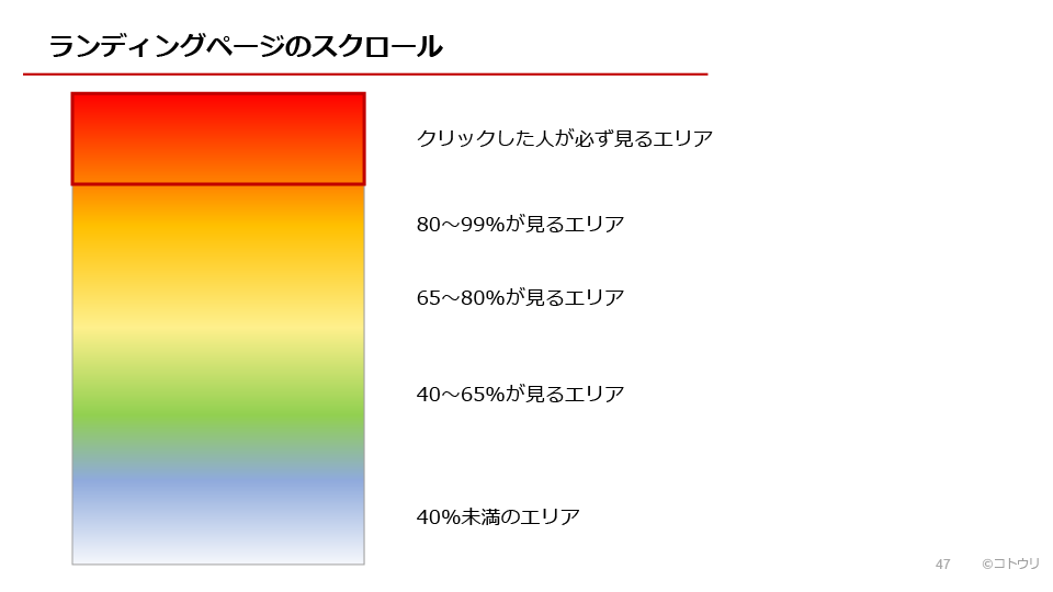 プログラムD
