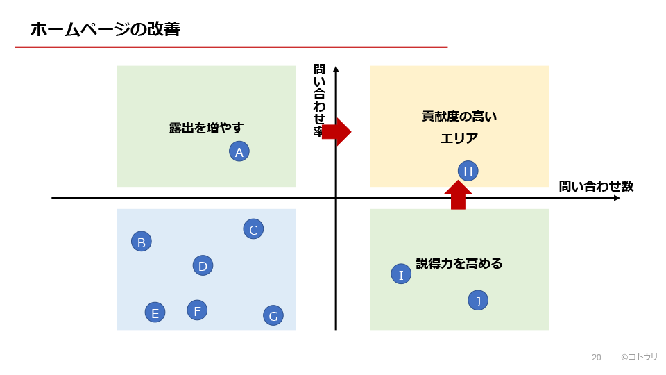 現在あるページの貢献度を分析してどのページを伸ばすか検討する