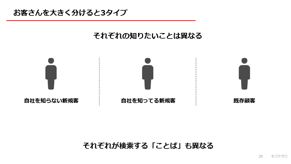 訪問者を3つのカテゴリに分けてそれぞれが検索するキーワードを決定する