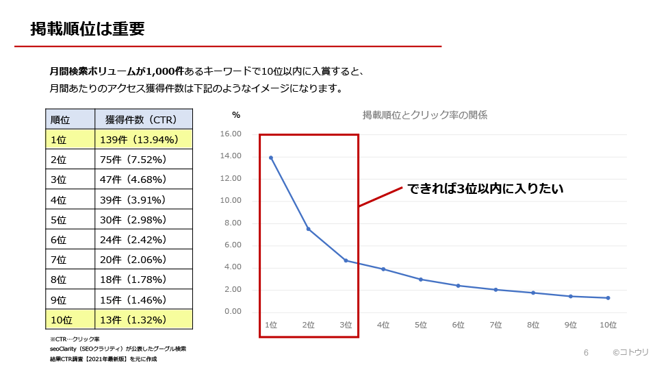 特定キーワードの月間検索ボリュームを調べてクリック率の上位を目指す