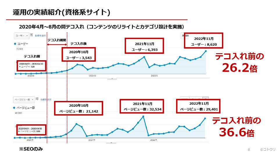 実際に改善を行なってページビュー数を36倍に上げた実績紹介