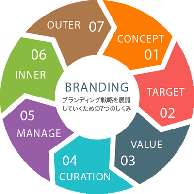 BRANDING
