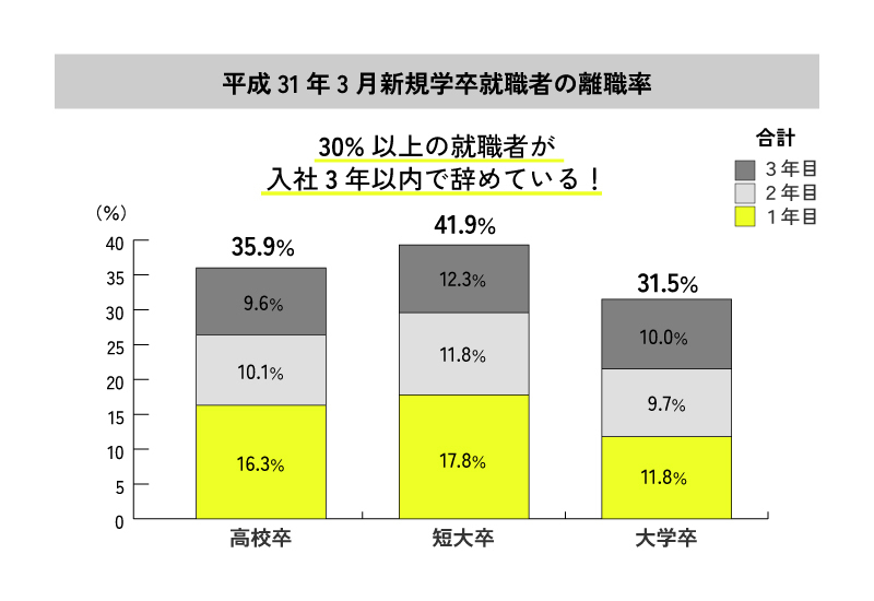 新規学卒就職者の離職率