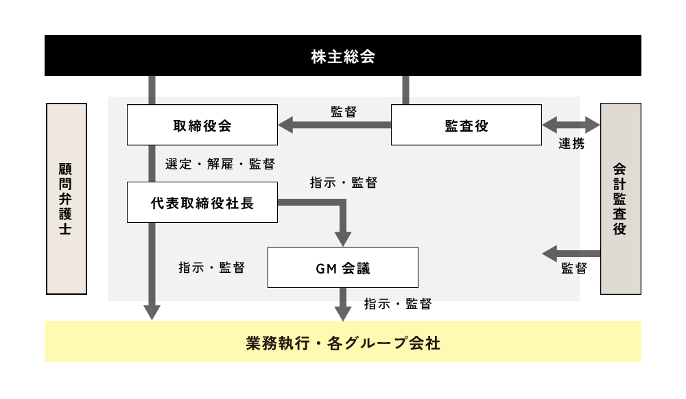 コーポレートガバナンスの体制図