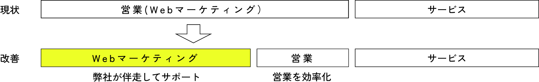 現状が営業の方がマーケティングを担っていらっしゃる場合、弊社にマーケティングを代行依頼することで営業業務を効率化することができます。