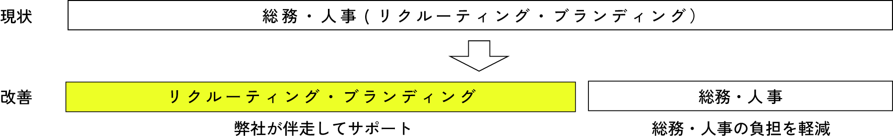 現状が総務・人事部の方が広報やブランディングを担っていらっしゃる場合、弊社に広報・ブランディングを代行依頼することで総務・人事部の負担が軽減します。