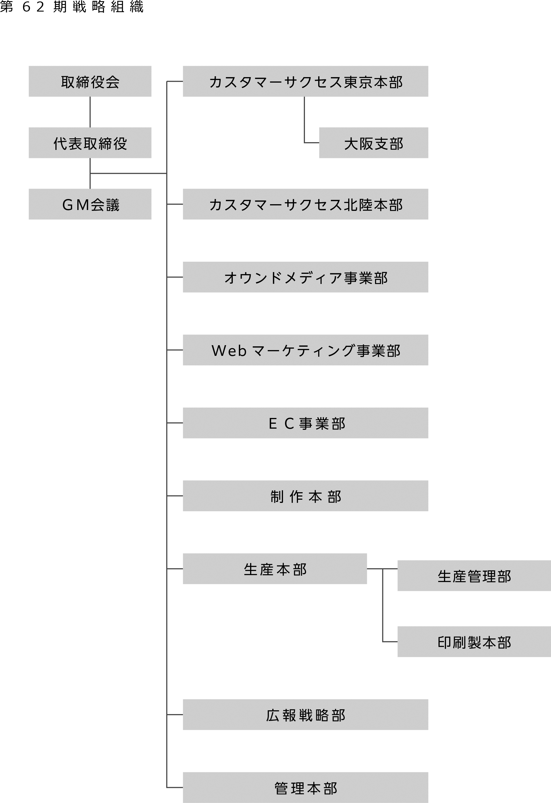 組織図