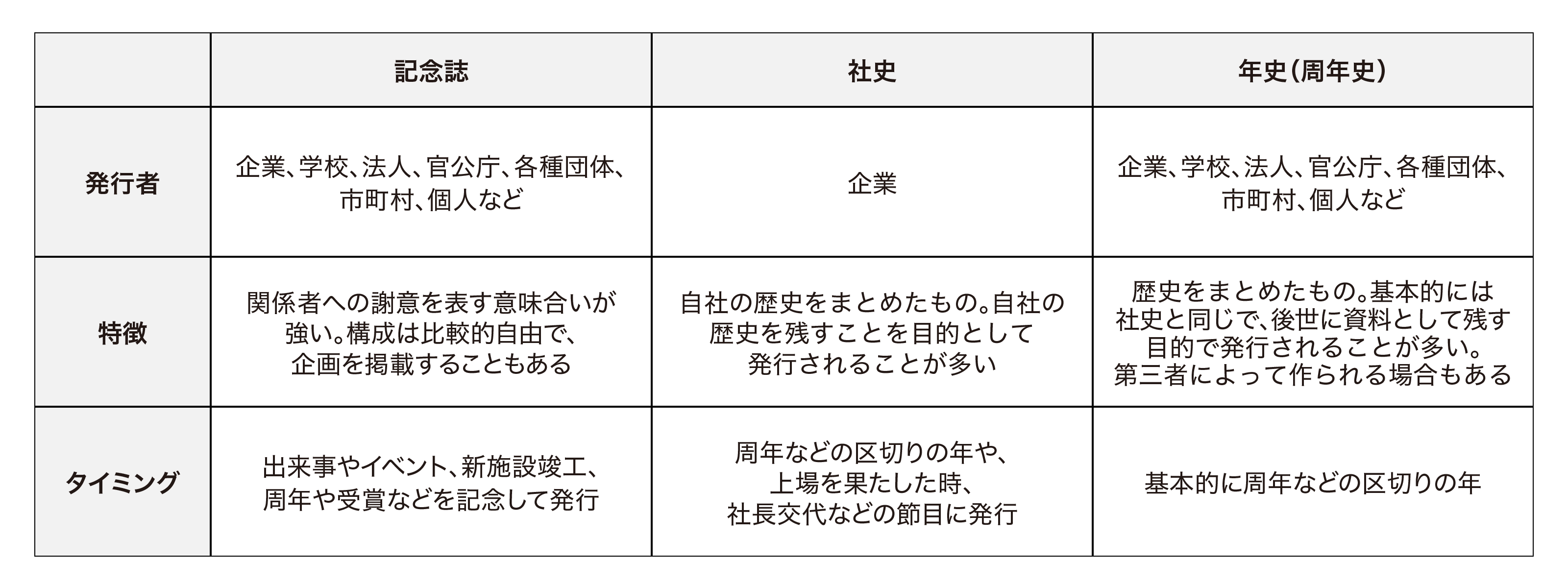 記念誌と社史の違い