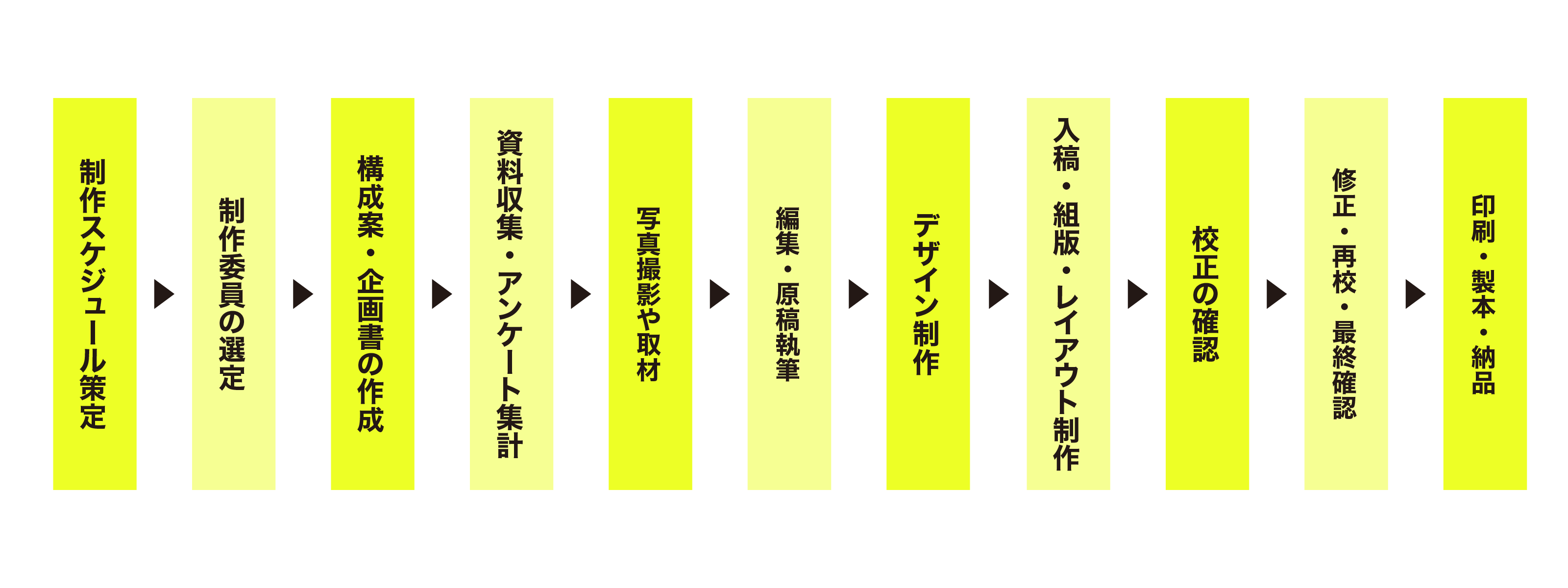 記念誌制作の流れ