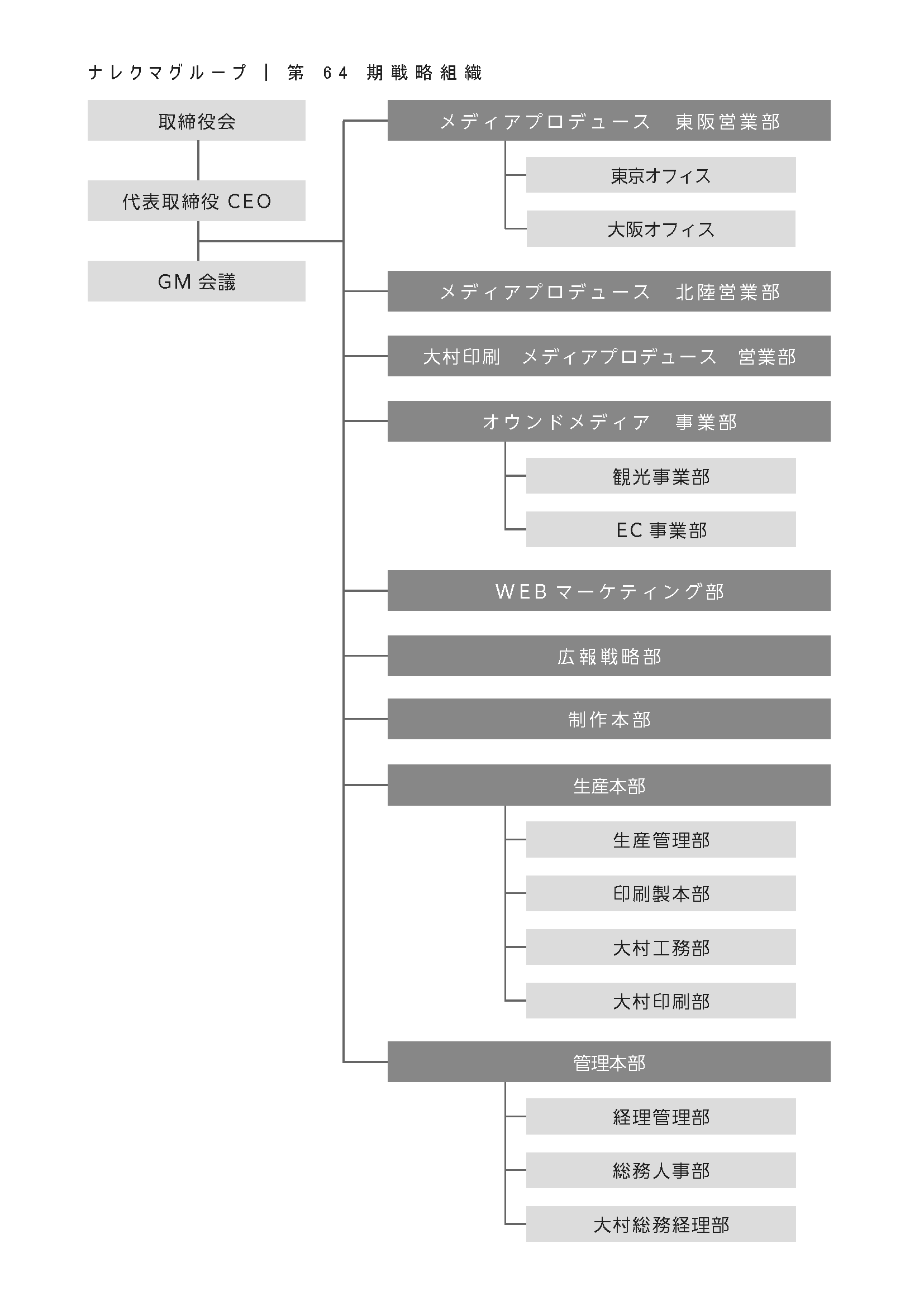 63組織表