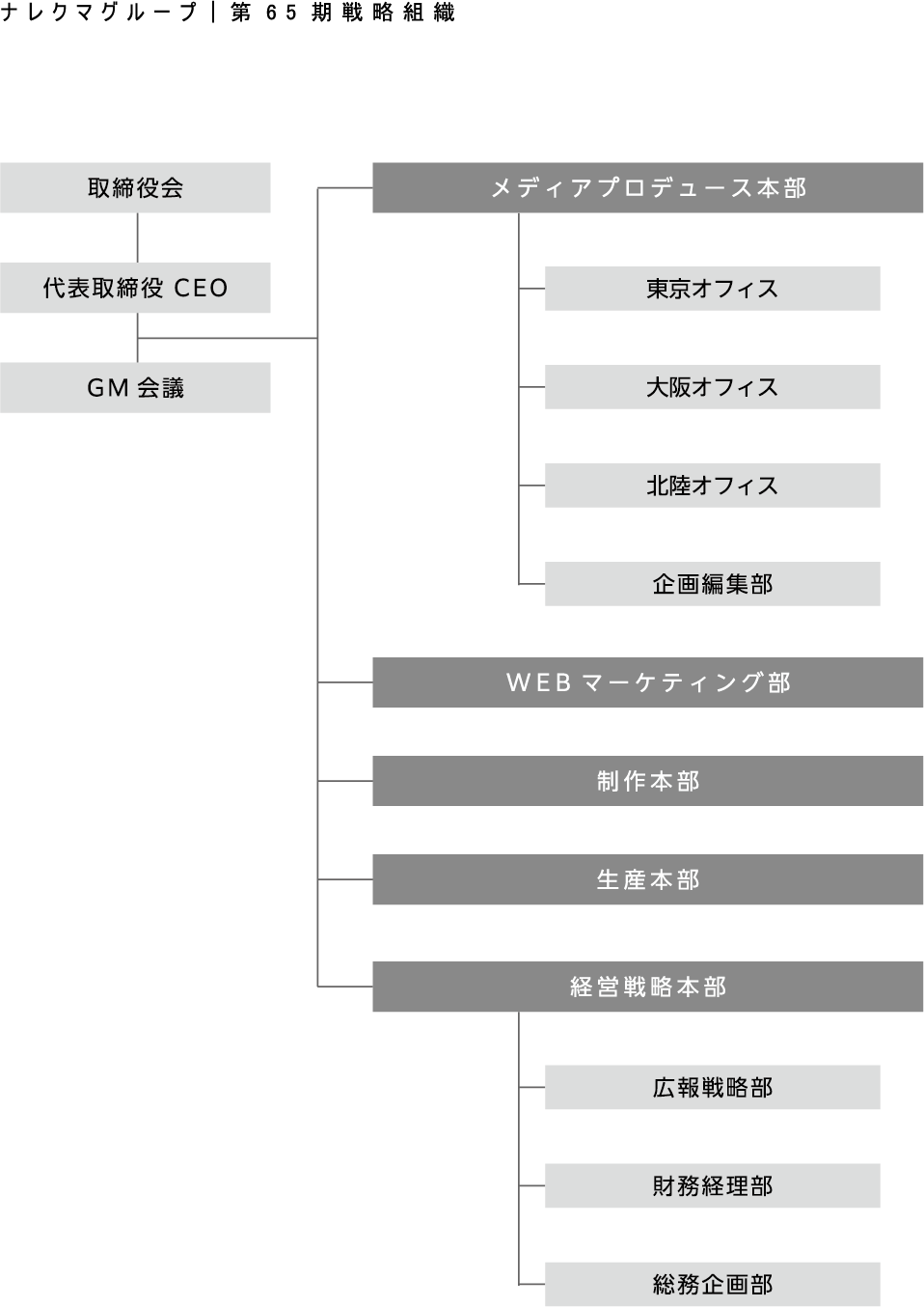 65組織表